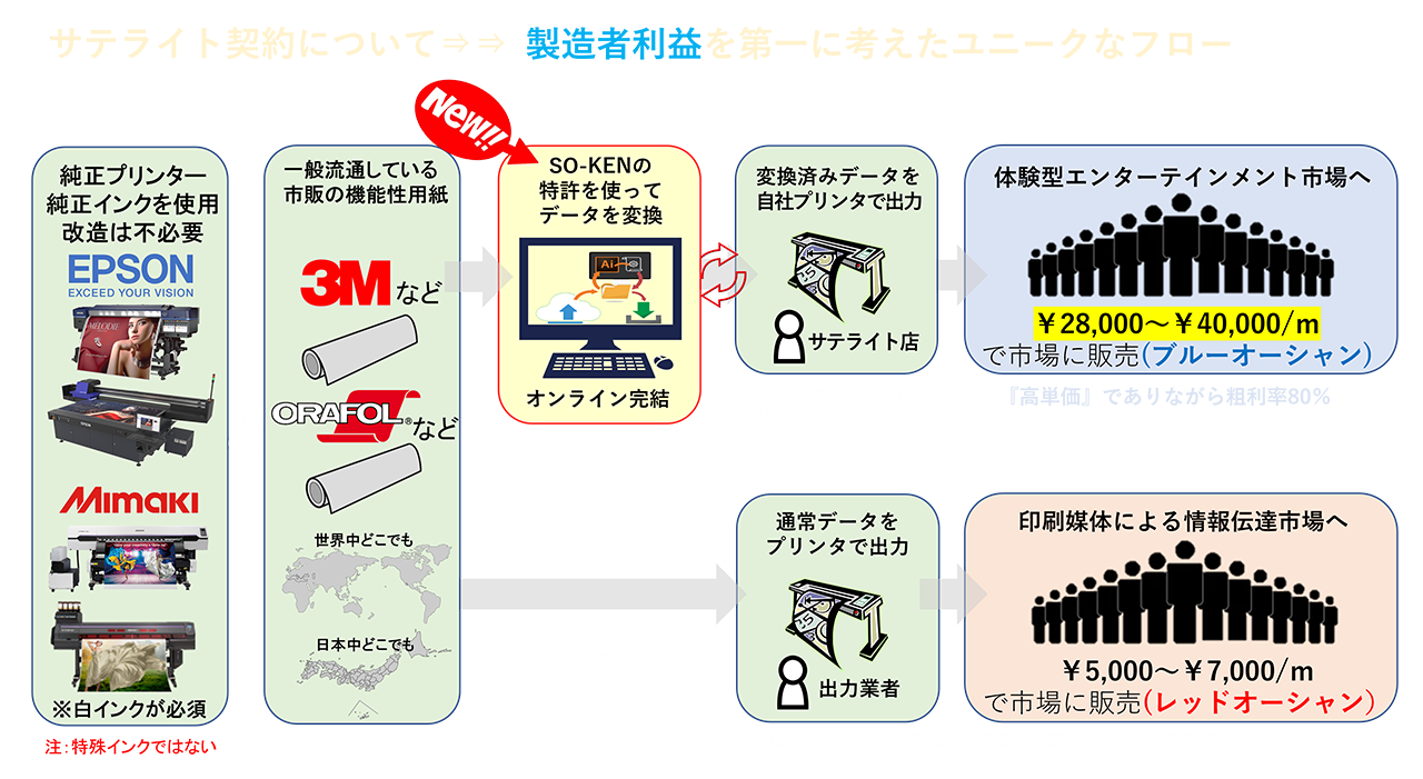 プリンテッドXR® 生産フロー